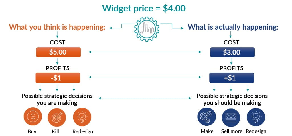 Adaptive costing for the automotive value chain: A CFO’s survival guide ...