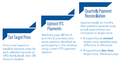 Bundled Payments Are Coming: Will You Be Ready? | Our Insights | Plante ...