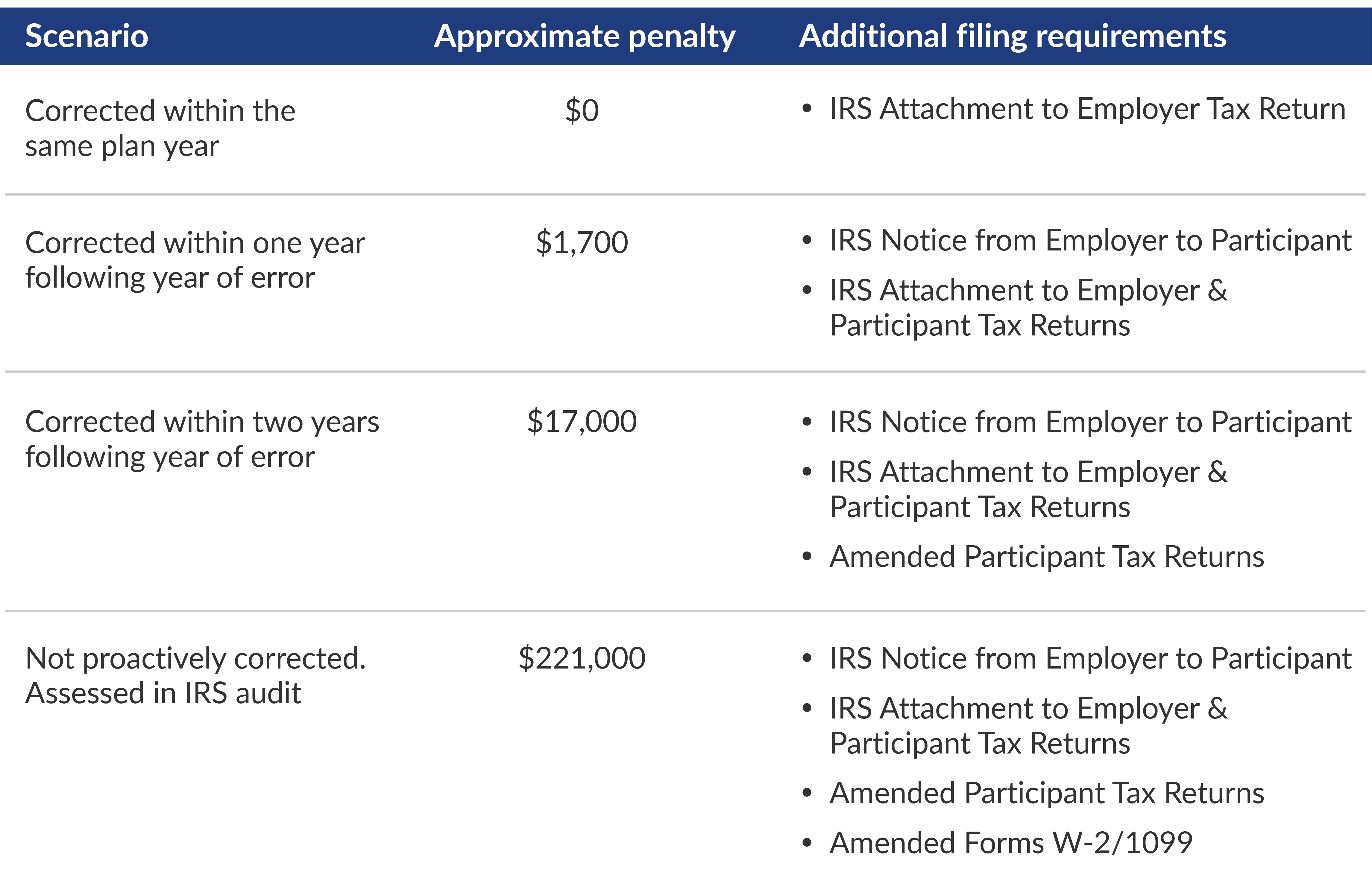 409A compliance Errors, penalties, & corrections Explore Our