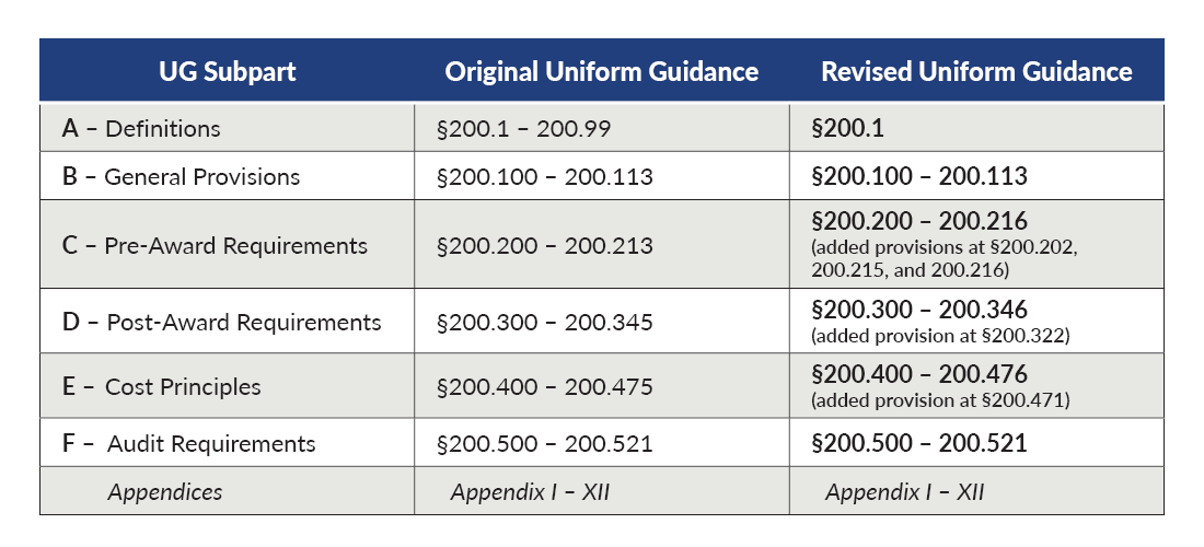 Revised Uniform Guidance Key highlights and questions to ask Our