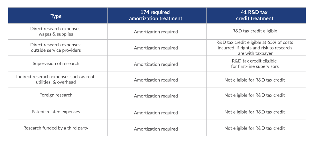 An R D Tax Credit Study Could Help Reduce The Tax Impact Of Section 174 