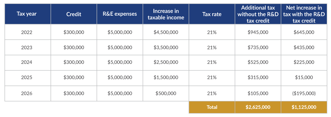 An R D Tax Credit Study Could Help Reduce The Tax Impact Of Section 174 