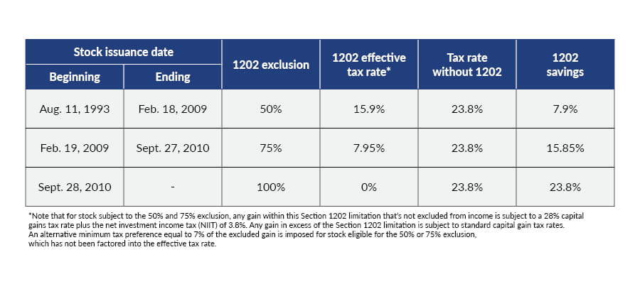 Chart summarizing the summarizes the amount of federal gain exclusion and potential savings