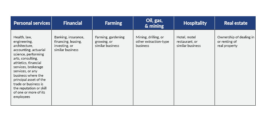 Chart summarizing qualified trade or business requirement