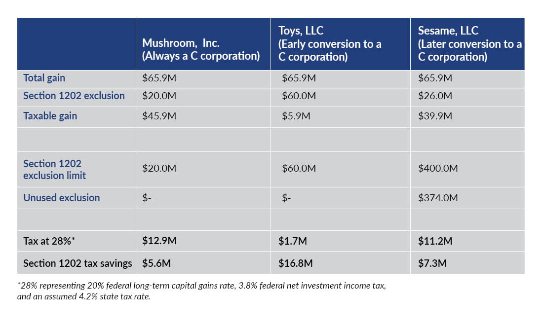 Table showcasing a modest growth projection for Mushroom (always a C corporation), Toys (Early conversion to a C corporation), and Sesame (Later conversion to a C corporation).