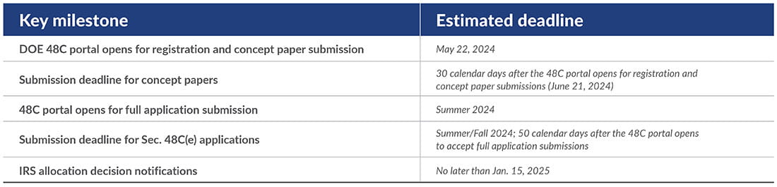 48C table/graphic depicting key milestones and estimated deadlines