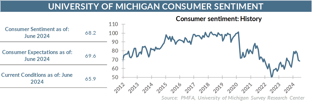 University of Michigan consumer sentiment history over the years 2012-204.