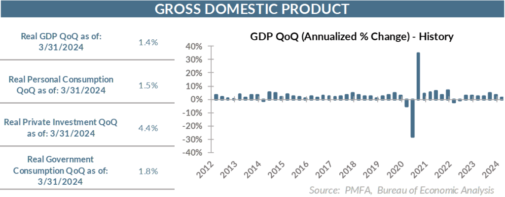 A chart showcasing Q1 GDP for 2024