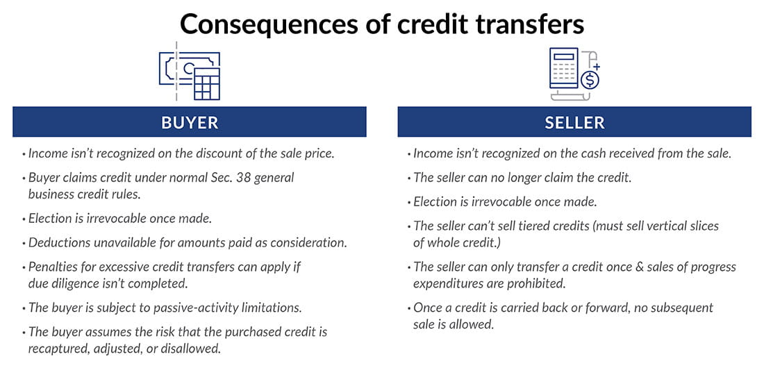Chart depicting the consequences of credit ransfers.