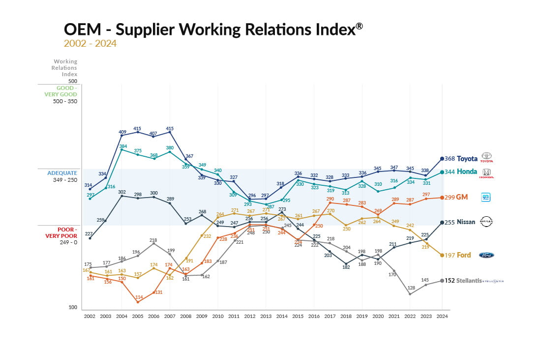 Chart showcasing the OEM - Supplier Working Relations Index results for Toyota, Honda, GM, Nissan, Ford, and Stellantis.