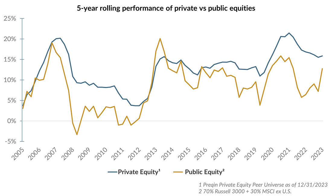 Graph highlighting the 5-year rolling performance of private vs. public equities.