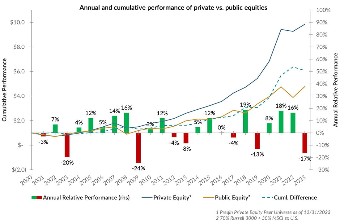 Bar chart and line graph showing the annual and cumulative performance of private vs. public equity.