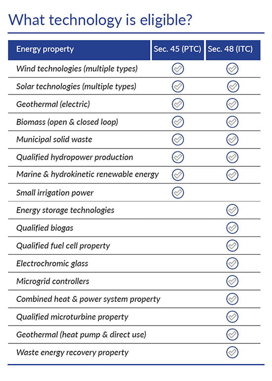 Chart showcasing a summary of the qualifying technologies for Sec. 45 (PTC) and Sec. 48 (ITC) credits.