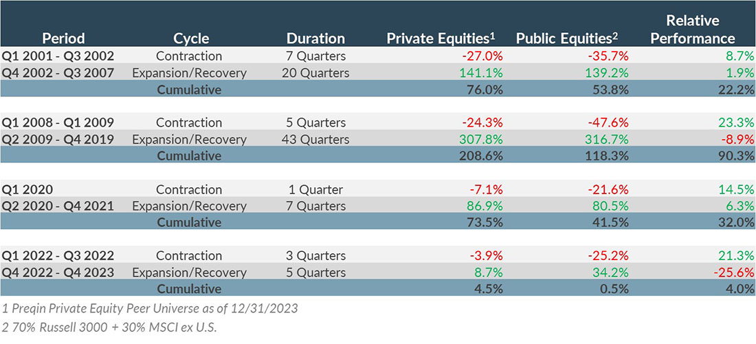 Chart showcasing the performance of private vs. public equities.