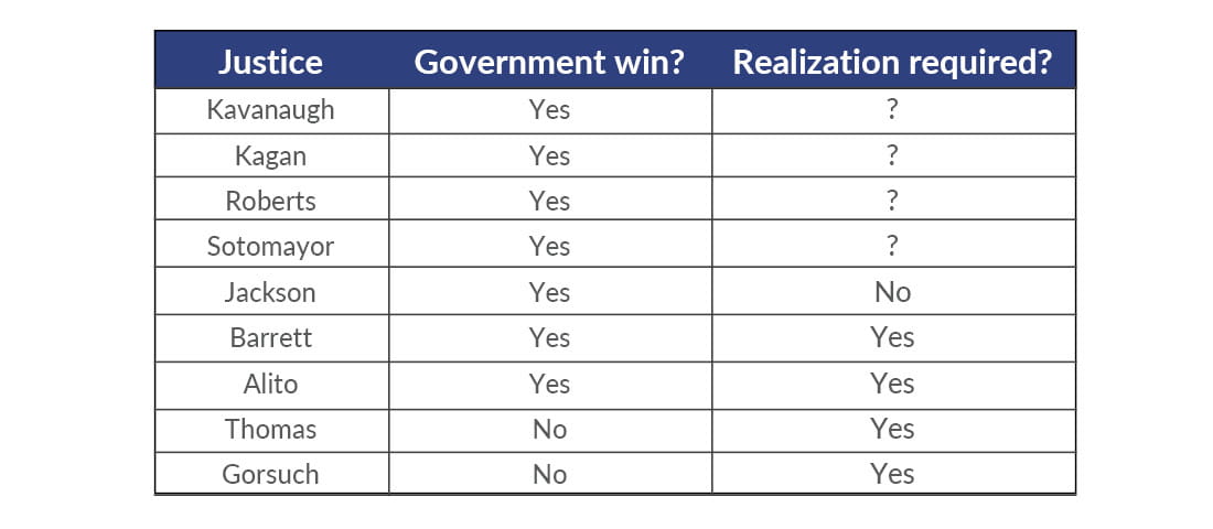 Table capturing the nuanced takeaway from Moore v. United States. The case was technically decided 7-2 in the government’s favor on the question of the constitutionality of the transition tax.