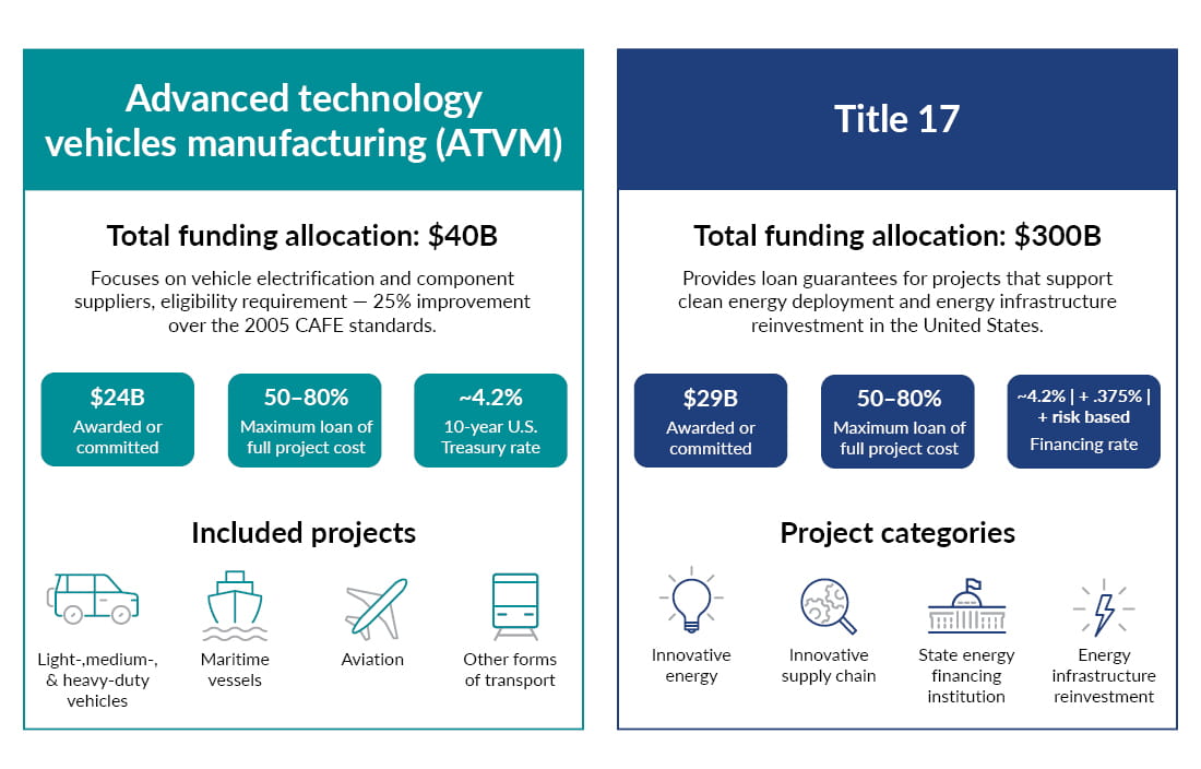 Chart showing the types of manufacturers that are being supported under each of these programs.