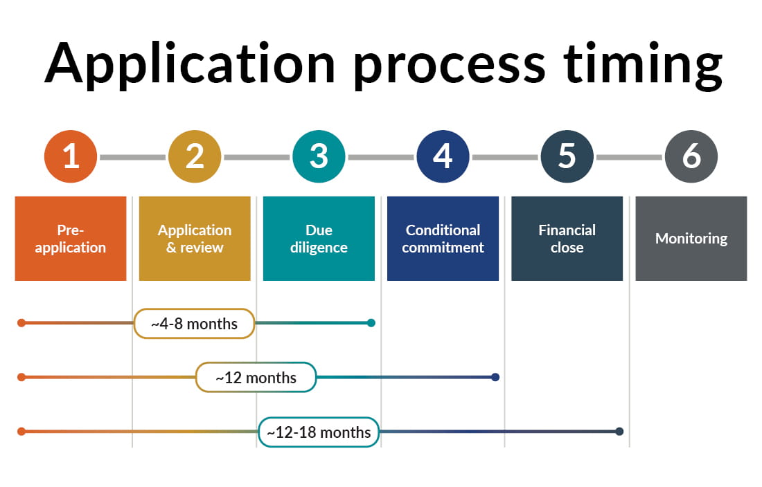 Overview of the application process timing.