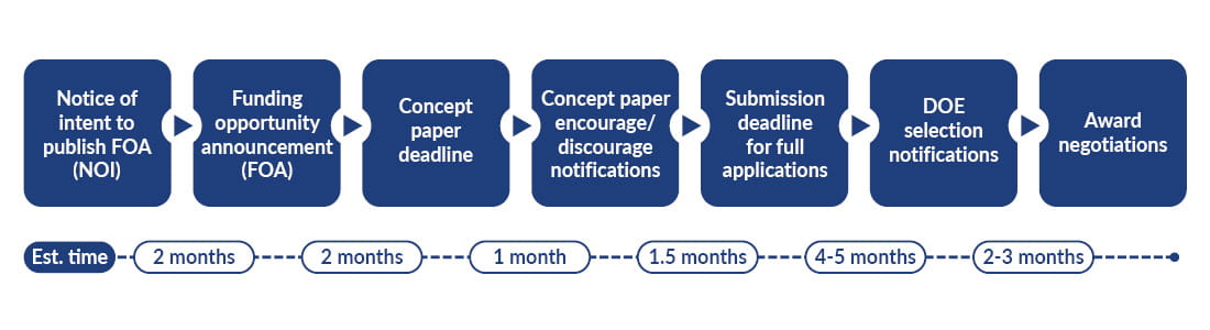 Timeline for the federal grant application process.