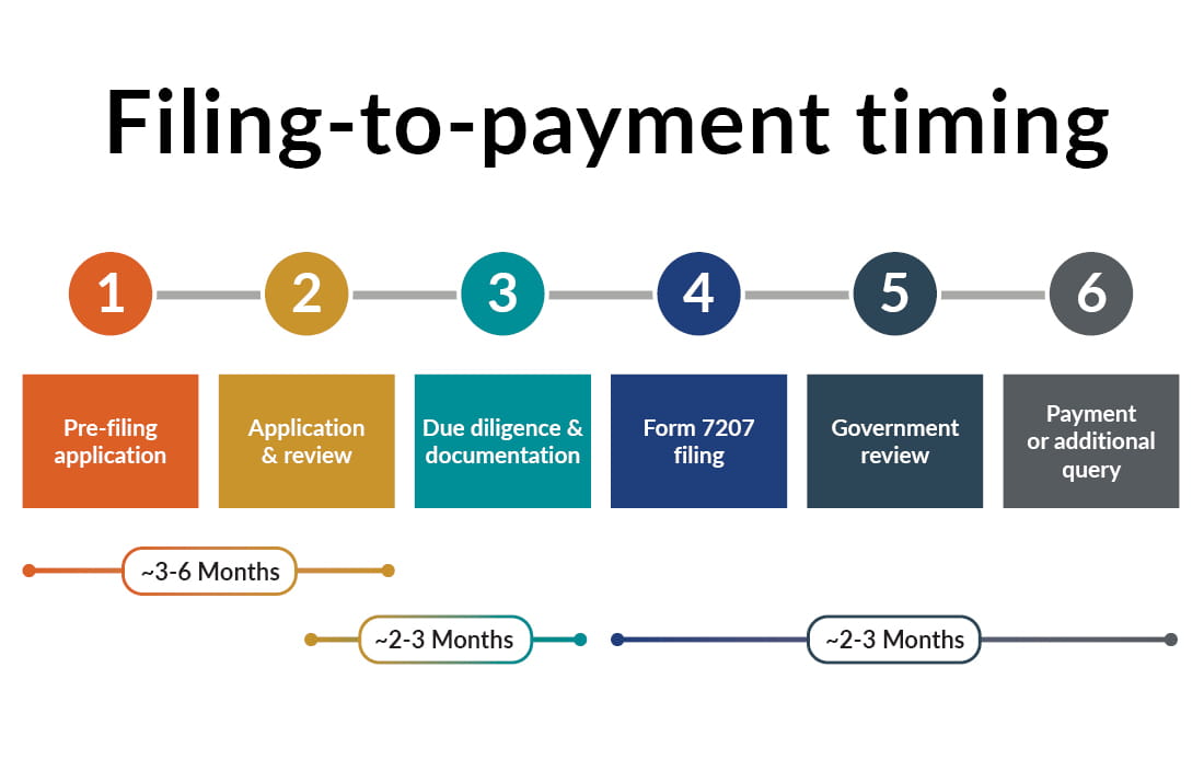 Chart depicting filing-to-payment timing.