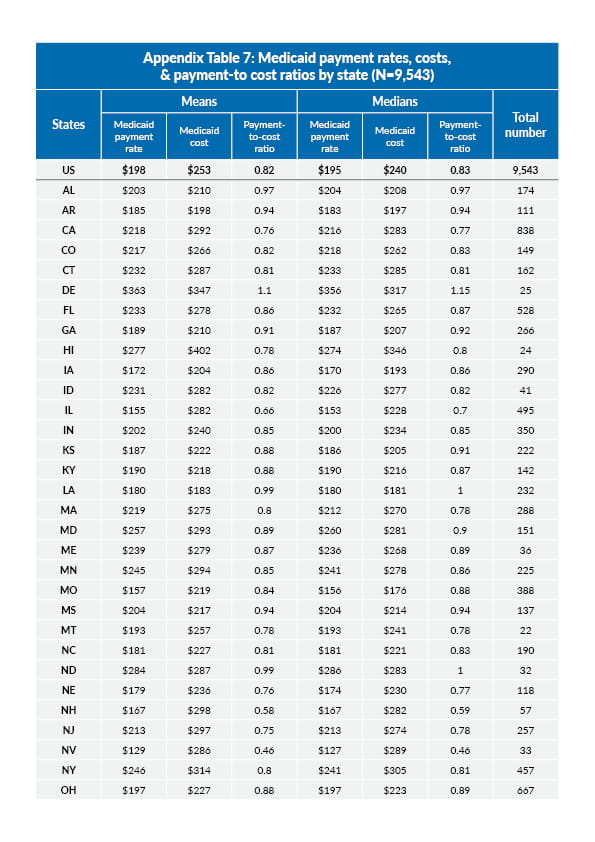 Table showing Medicaid payment rates, costs, and payment-to-cost ratios by states (AL to OH).