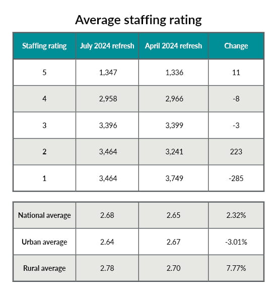 The average staffing rating for the July 2024 vs. the April 2024 refresh.