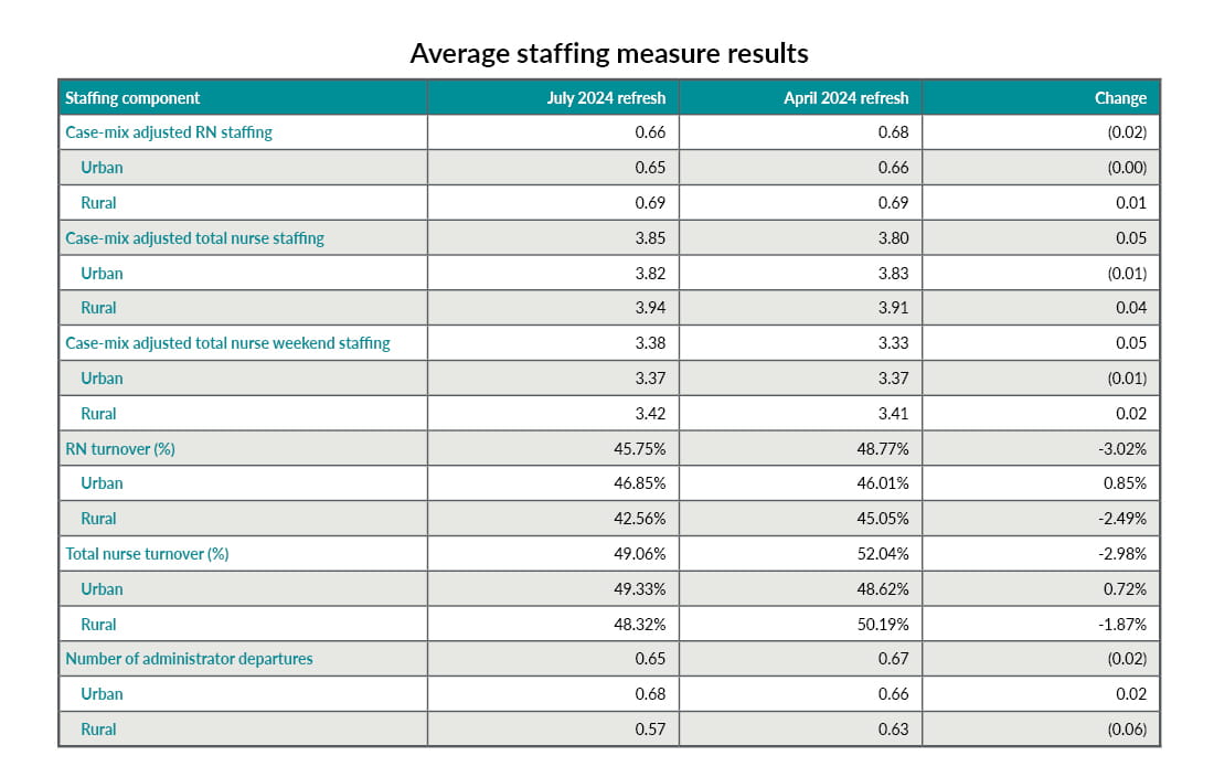 The average staffing measure results for July 2024 vs. April 2024 refreshes.