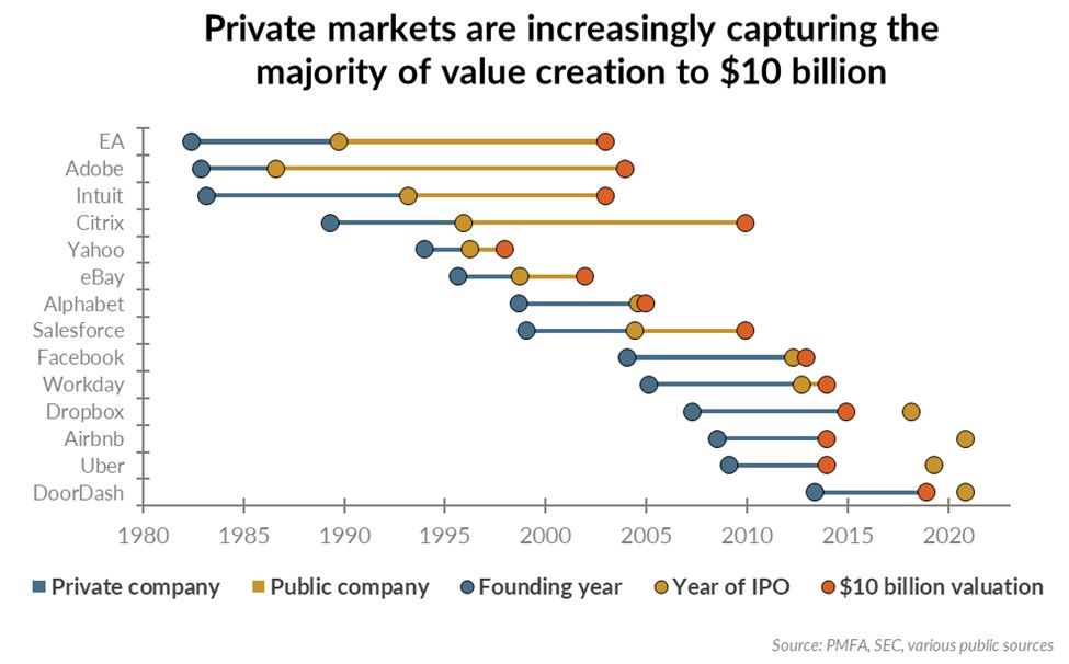 Chart showing how private markets are increasingly capturing the majority of value creation to $10 billion.