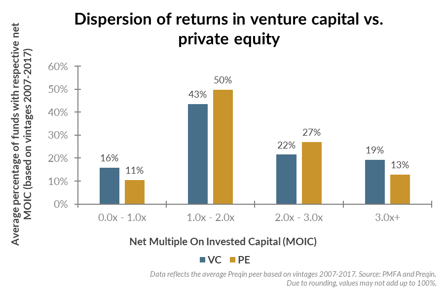 Chart showing the dispersion of returns in venture capital vs. private equity.