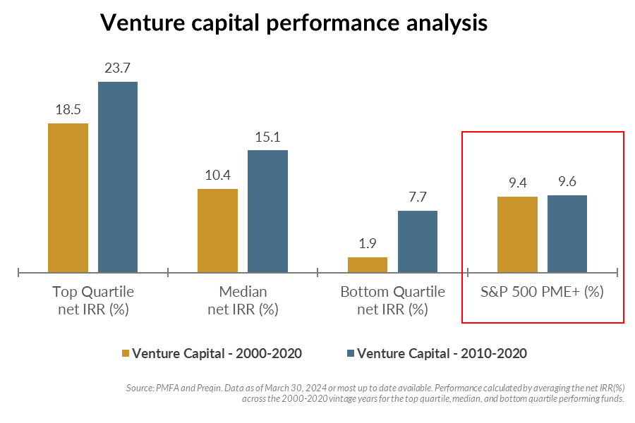 Chart showing the venture capital performance analysis.