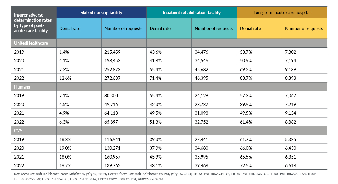 Appendix highlighting the number of requests and denial rates by facility and insurers.