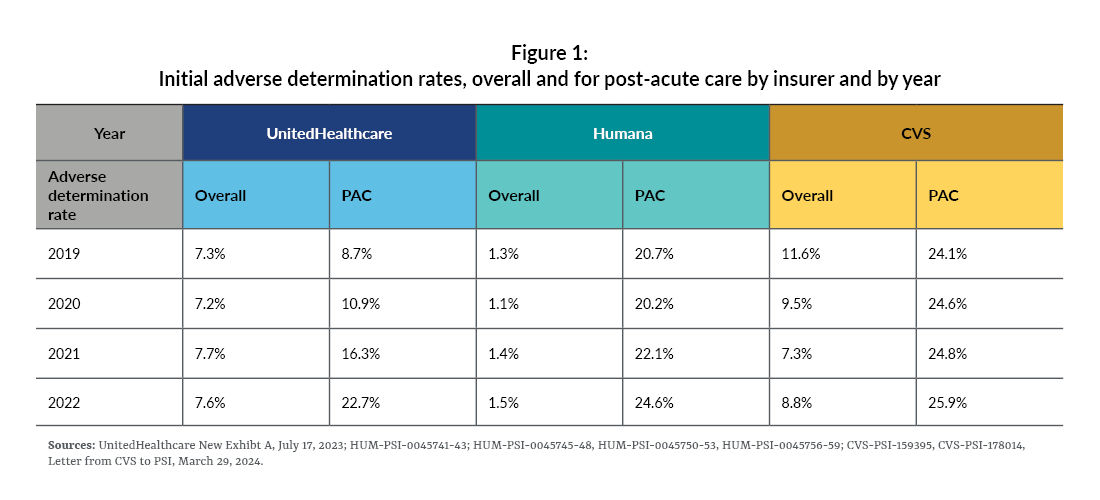 Chart showing initial adverse determination rates, overall and for post-acute care by insurer and by year.