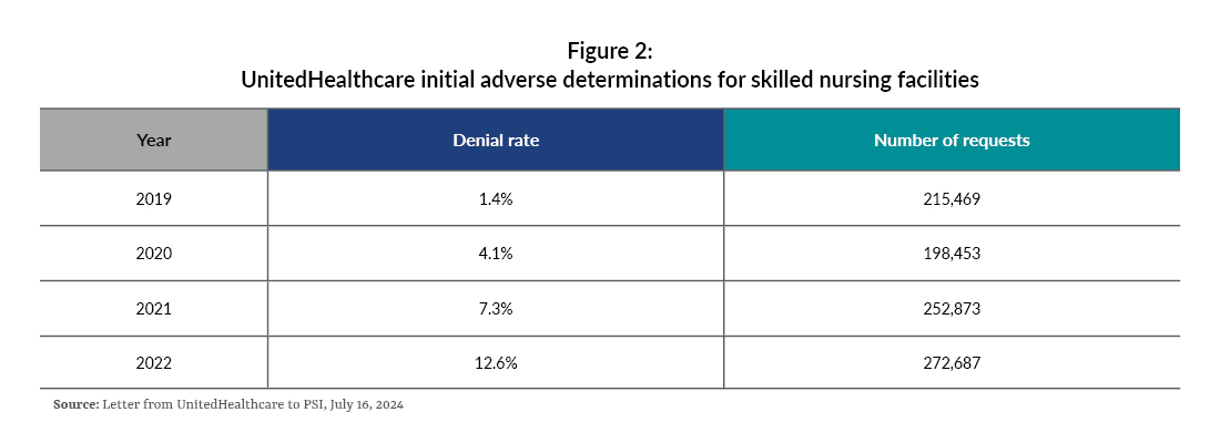 Chart showing UnitedHealthcare initial adverse determinations by skilled nursing facilities.