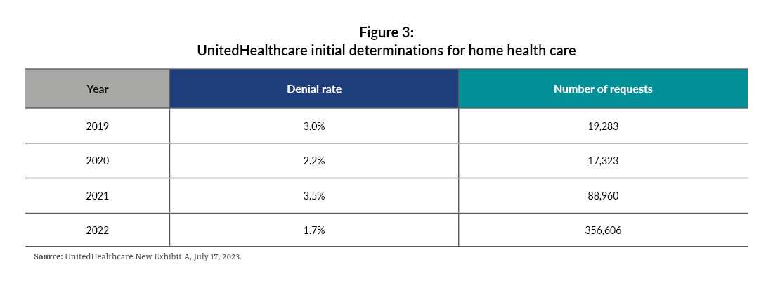 Chart depicting UnitedHealthcare initial determinations by home health care.