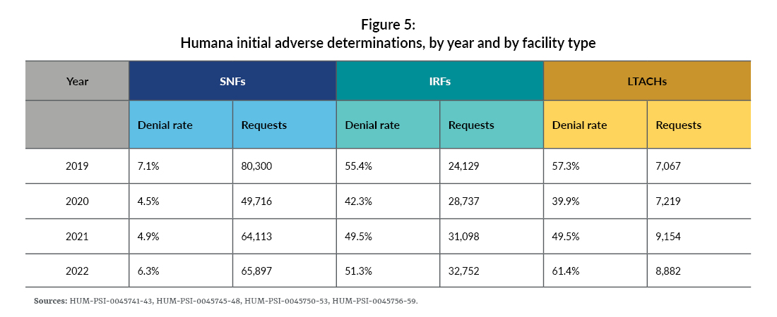 Chart showcasing Humana initial adverse determinations, by year and by facility type.