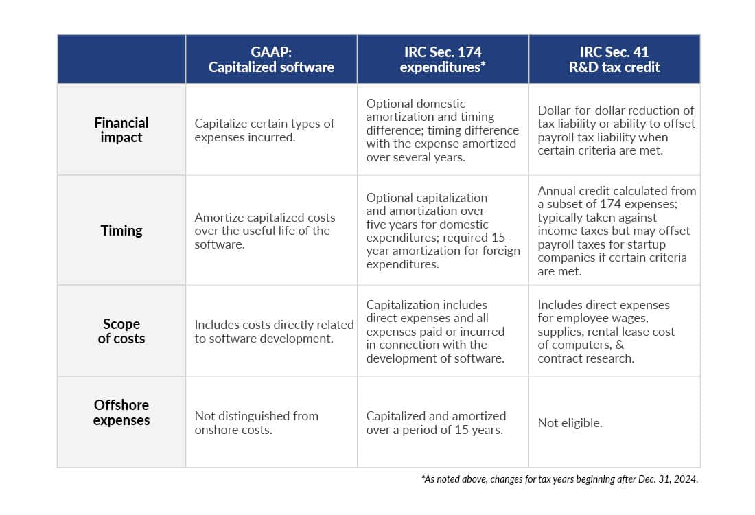 Comparison of accounting and tax rules for R&D expenses.