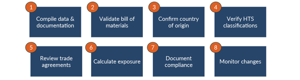 Graphic depicting eight steps to conduct a tariff impact assessment