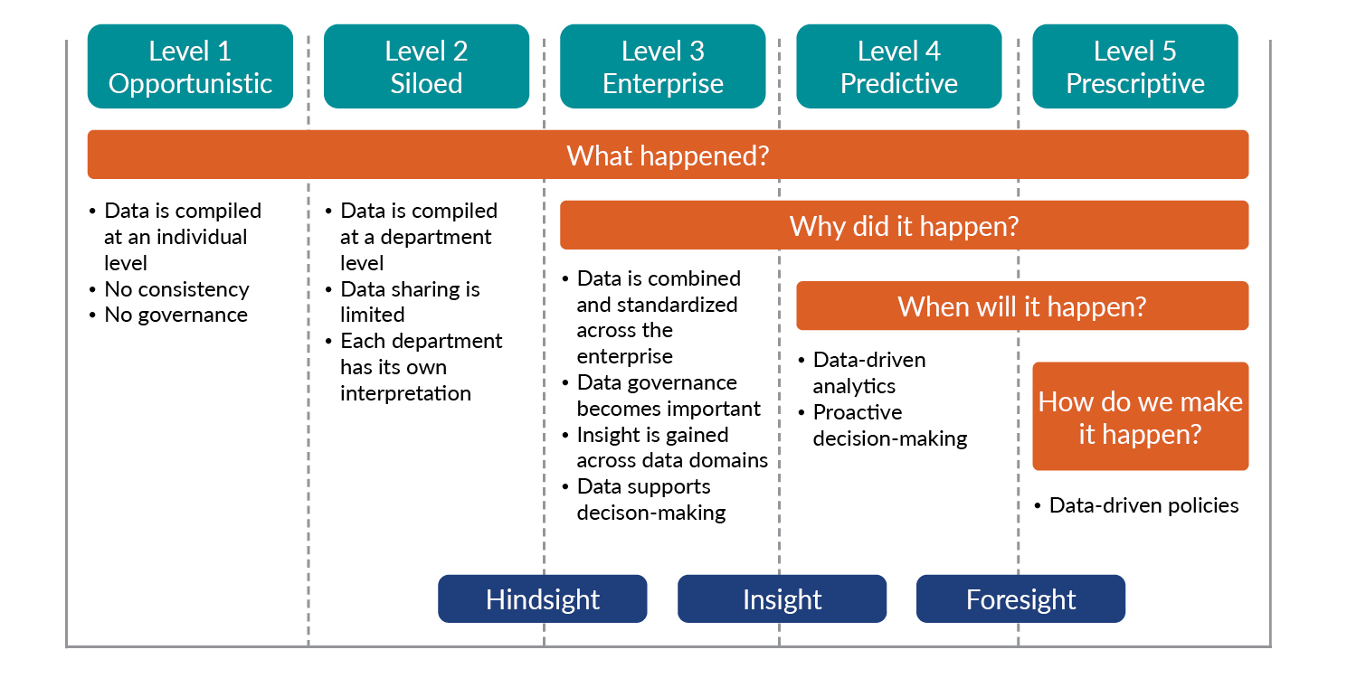Chart showing the levels of data analytics.