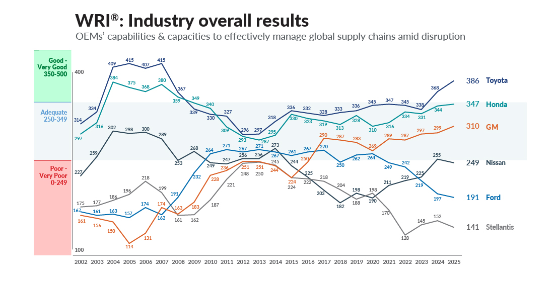 Line chart showing the industry overall results of the WRI study.