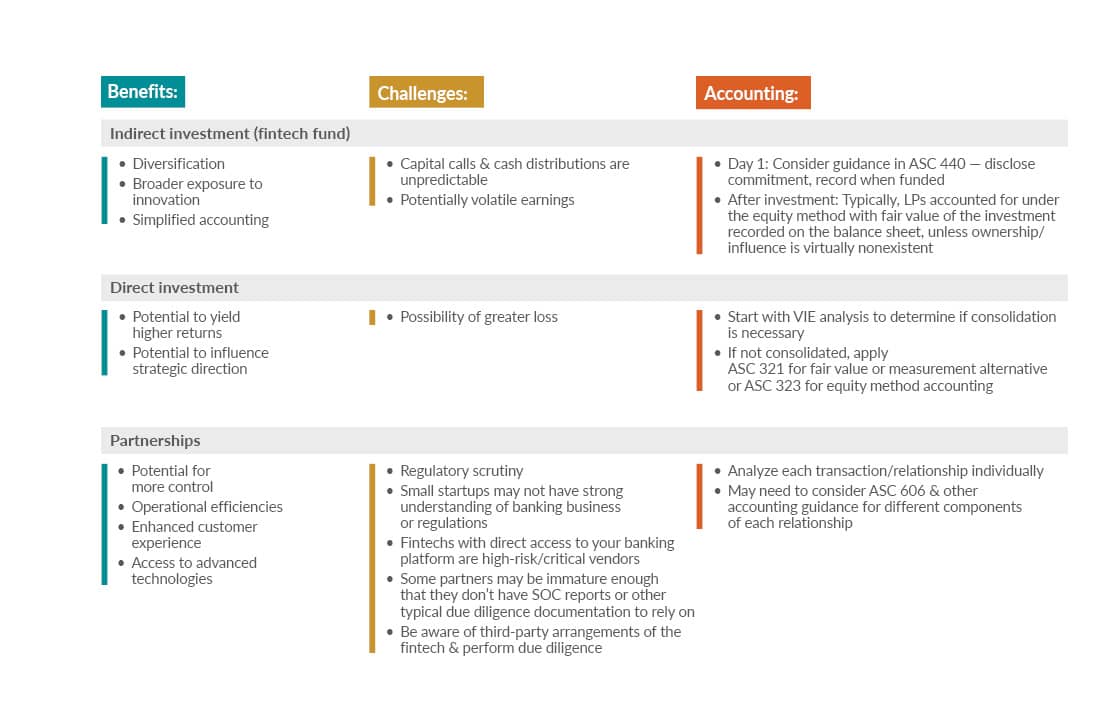 Chart showing the benefits, challenges, and accounting for indirect investment (fintech funds), direct investment, and partnerships.