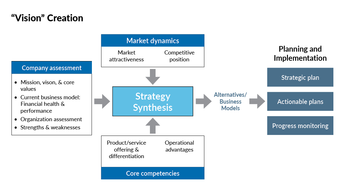 Strategic framework for driving revenue growth.