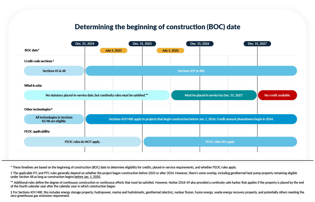 Graphic showcasing timeline for determining the beginning of construction (BOC) date