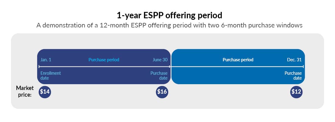 Chart showing a 1-year ESPP offering period. 