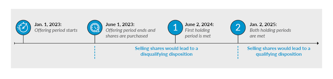 Timeline from Jan. 15, 2023 to Jan. 2, 2025 showing offering and holding periods.