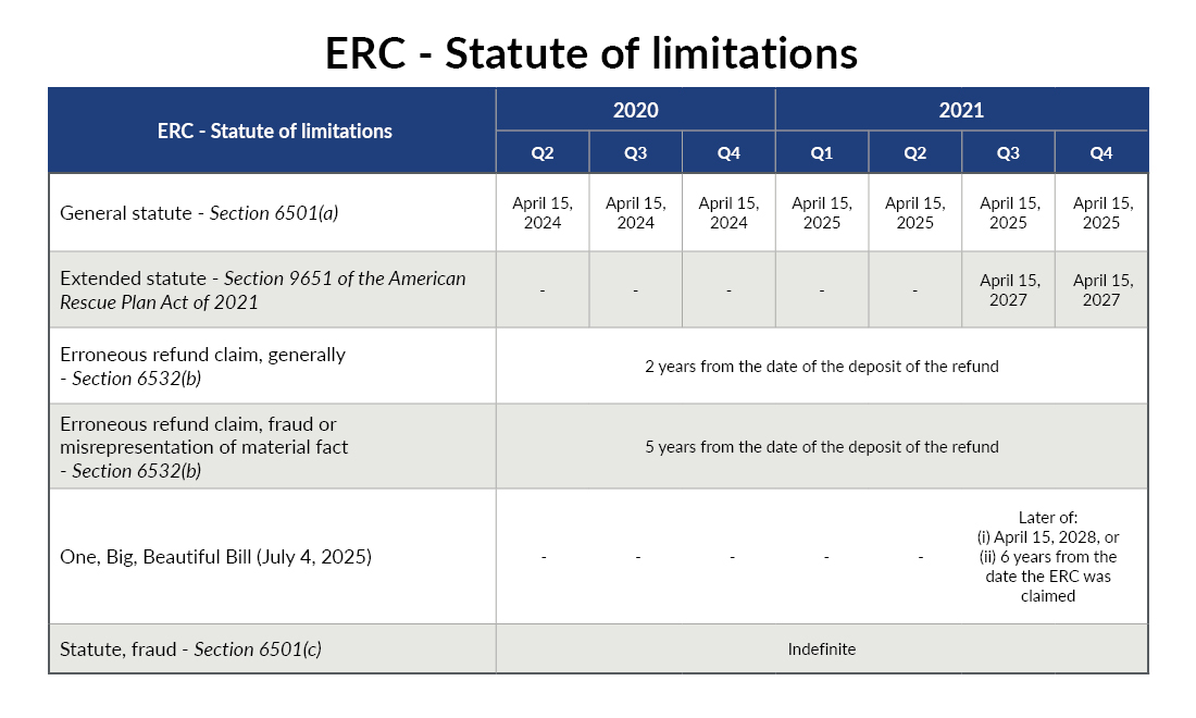 ERC Statute of limitations table providing a helpful overview of where the OBBB extended the SOL in regard to Q3 and Q4 of 2021.