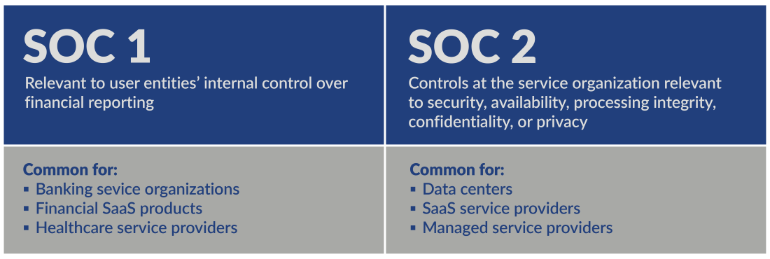 Graphing comparing SOC1 and SOC2.