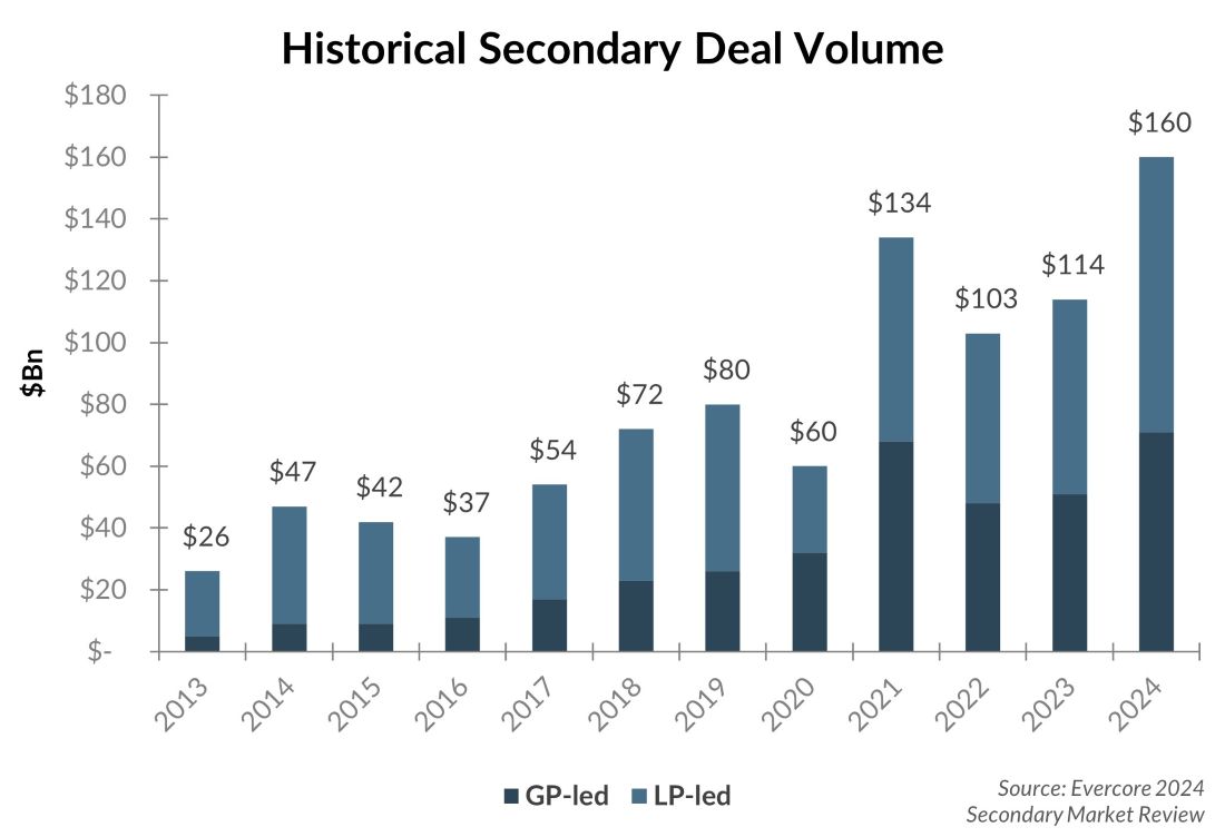 Bar chart showing historical secondary deal volume.