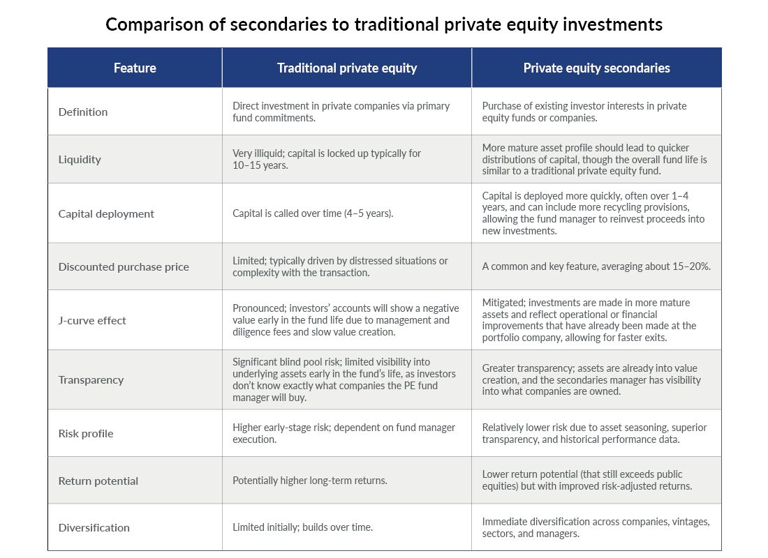 Chart showing a comparison of secondaries to traditional private equity investments.