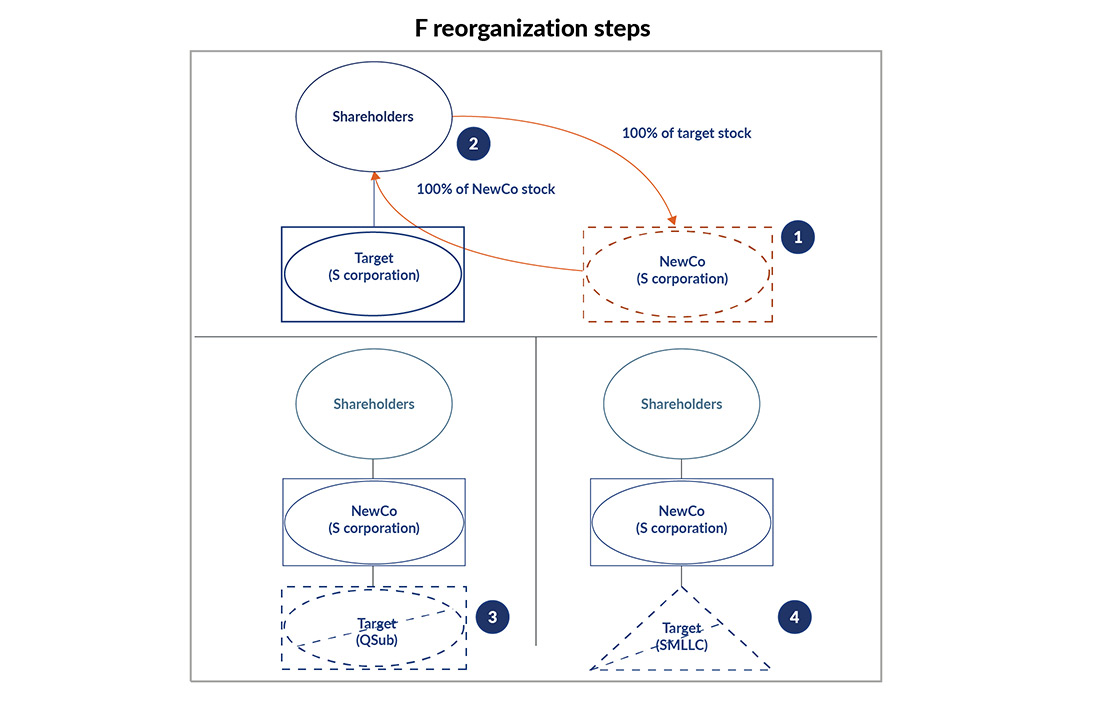 Graphic highlighting F reorganization steps.