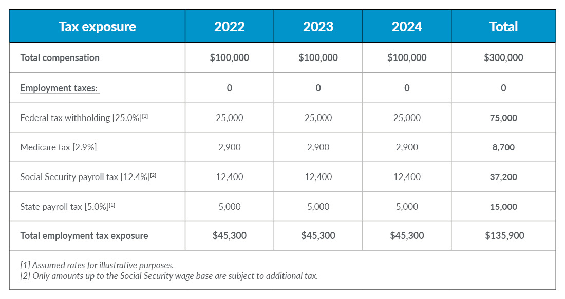 Chart showing the tax exposure from 2022 to 2024.