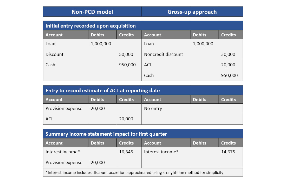 Chart showcasing Non-PCD model and gross-up approach.